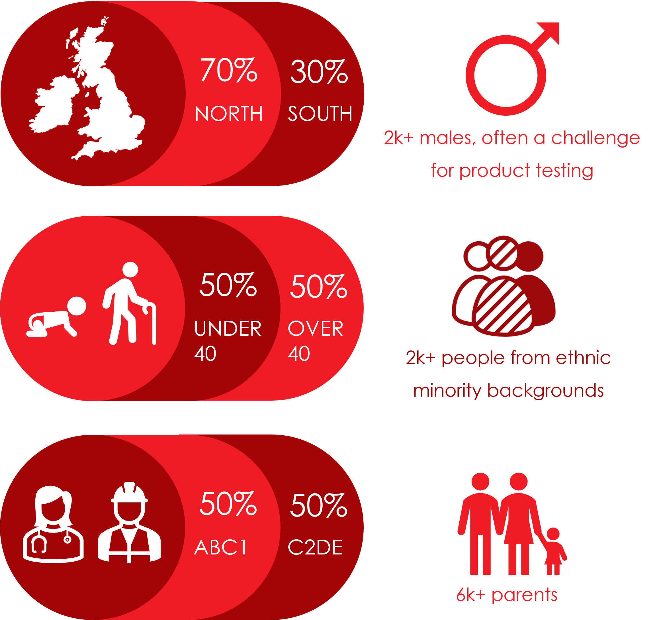 Diagram showing the participant recruitment demographics of the Sense:lab panel